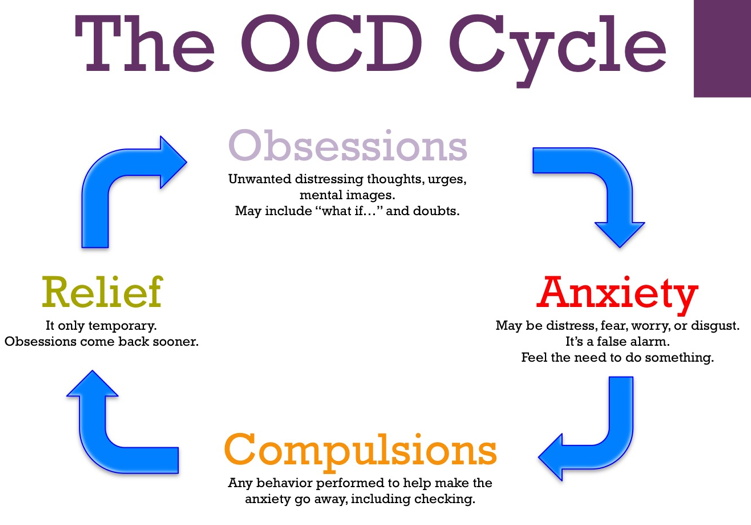 Mental Health and Behavior as related to Obsessive Compulsive Disorder ...